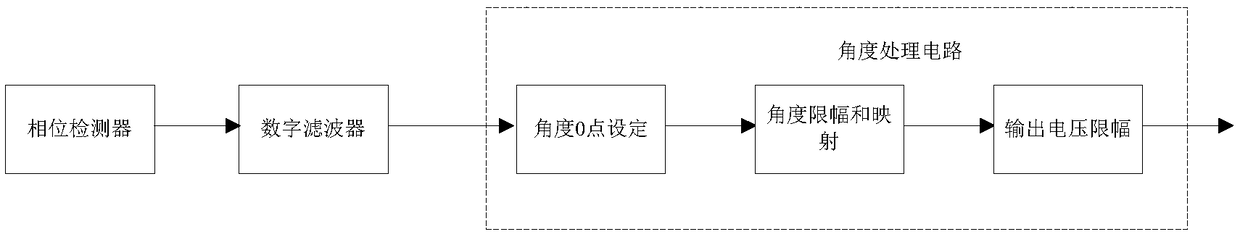 An absolute magnetic angle encoder output voltage control system and method