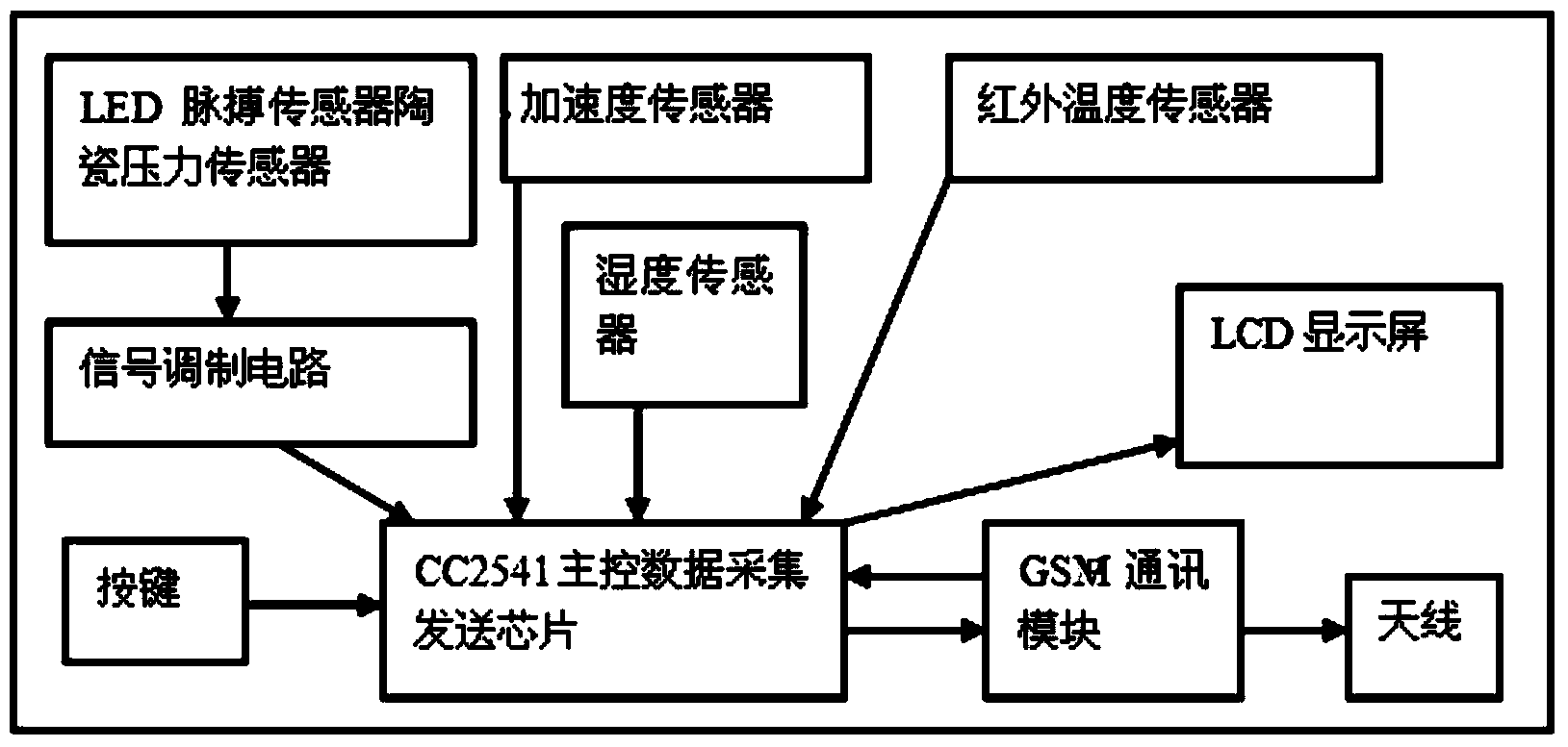 Wrist watch device with intelligent health monitoring and alarming system and method thereof