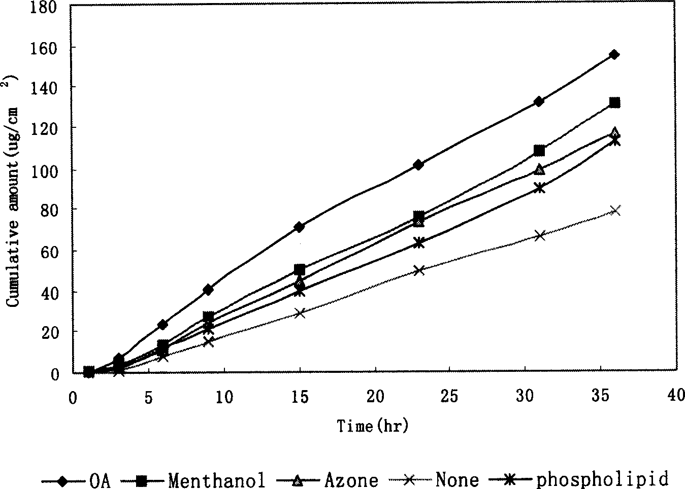 Loratadine paster of penetrating skin