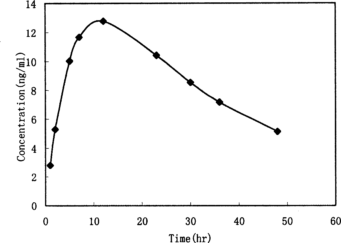 Loratadine paster of penetrating skin