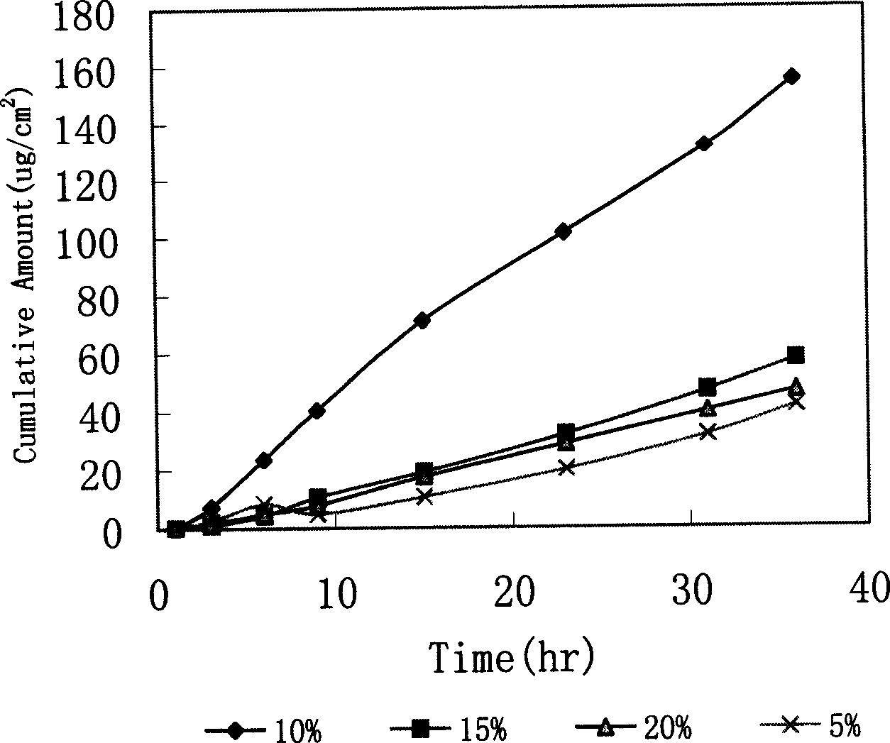 Loratadine paster of penetrating skin