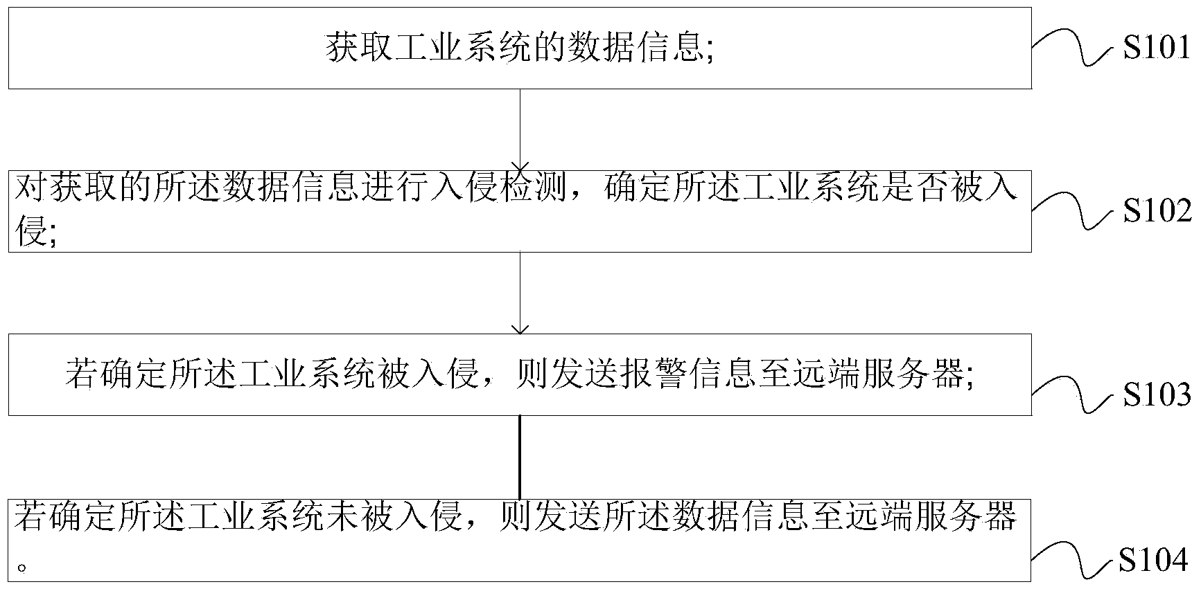 Embedded industrial system-based security detection method and embedded industrial system-based security detection system