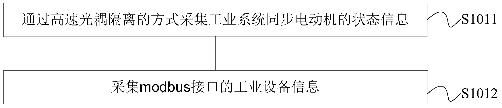 Embedded industrial system-based security detection method and embedded industrial system-based security detection system