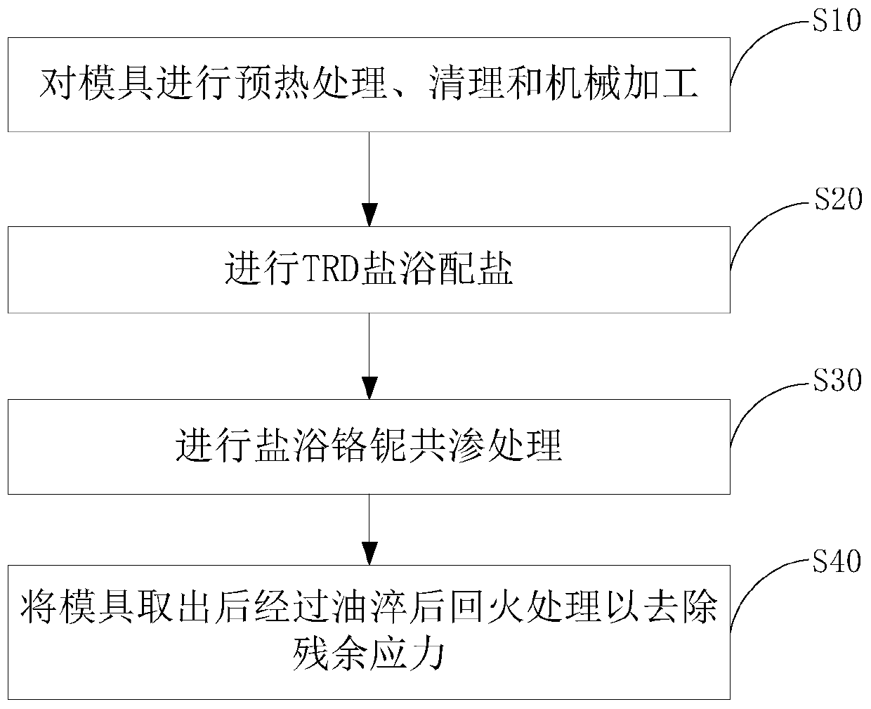 Preparation method of gradient coating for surface strengthening of blanking die