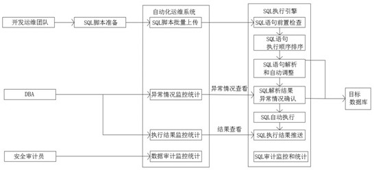 Data maintenance method based on sql automatic analysis and detection