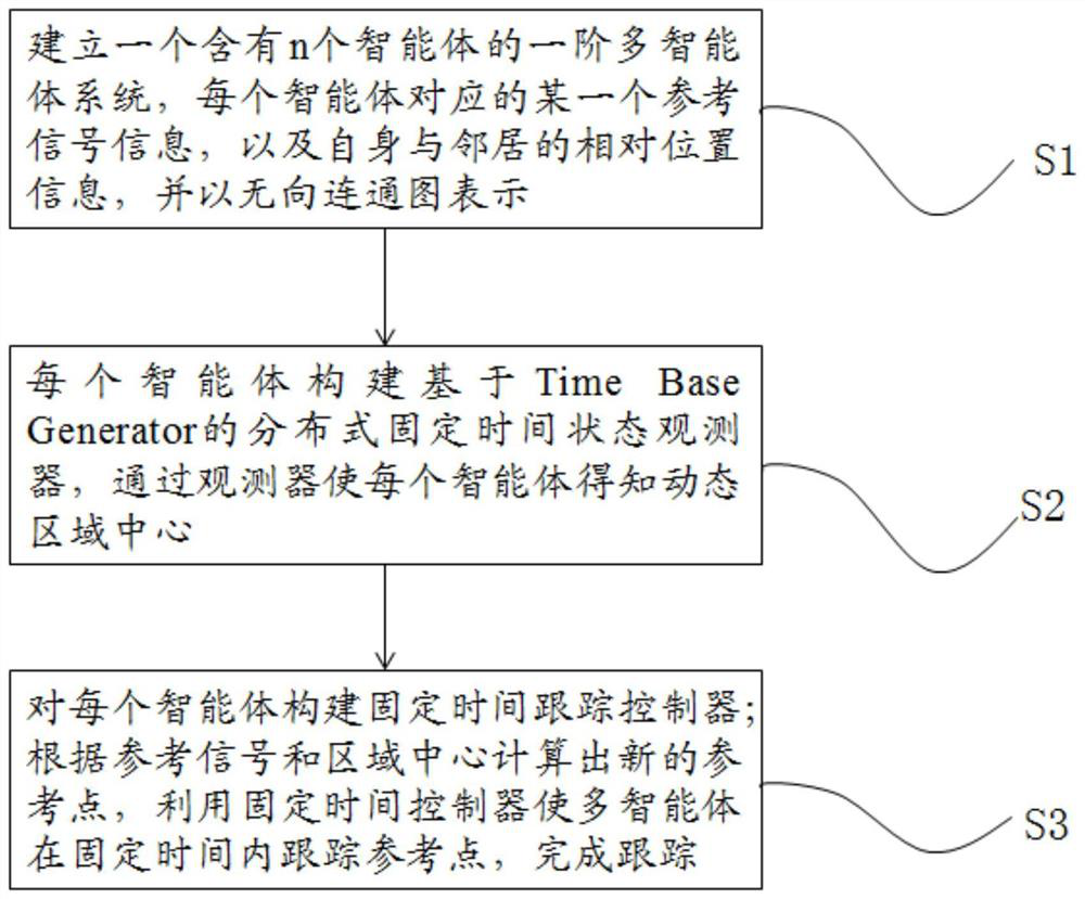 Fixed time dynamic region tracking control method based on Time Base Generator