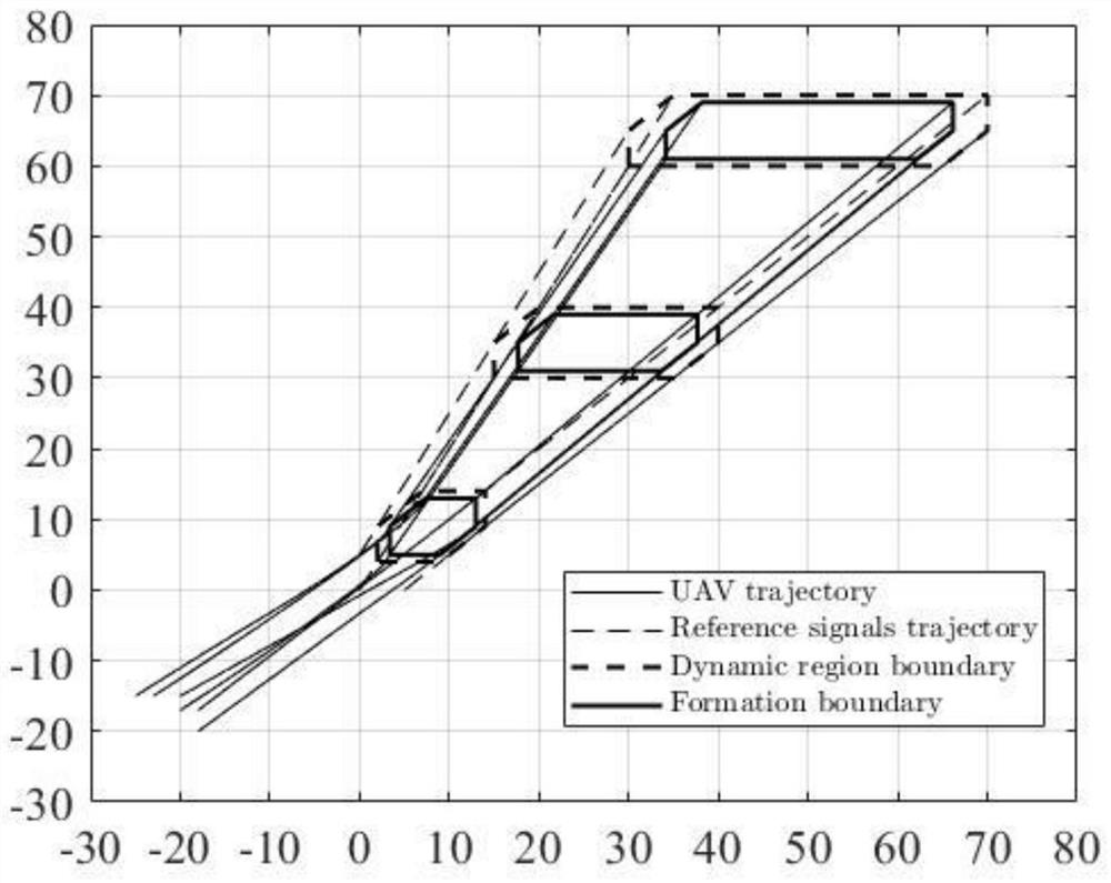 Fixed time dynamic region tracking control method based on Time Base Generator