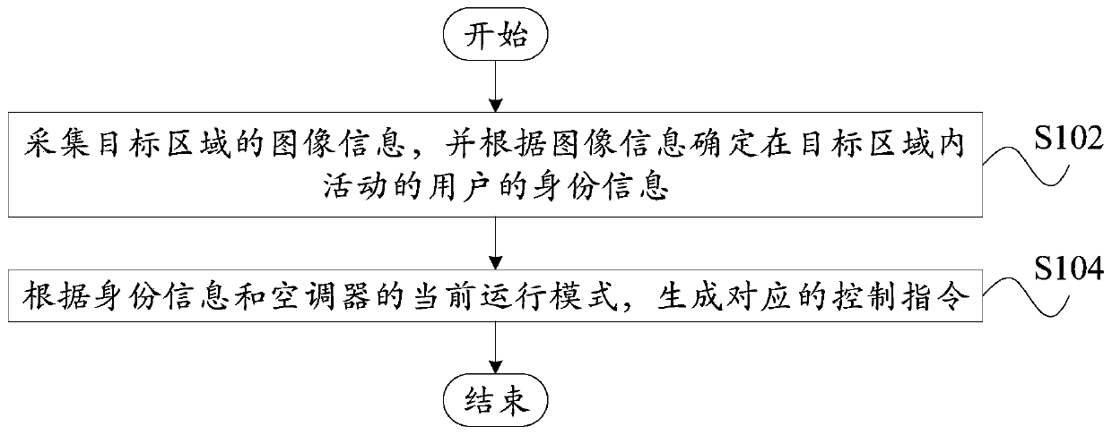 Running control method, module, household appliance, system and computer storage medium