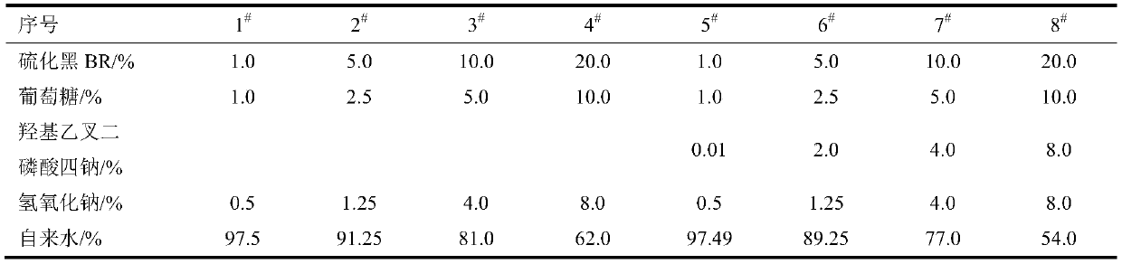 A group of compounds for stabilizing the reduction potential and dyeing performance of sulfur dyeing systems and methods of use thereof