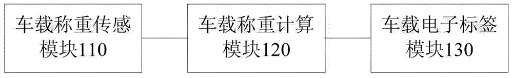 Vehicle-mounted etc device capable of weighing, vehicle-mounted etc dynamic weighing deduction system and method