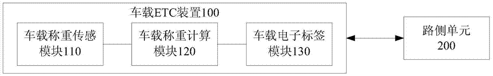 Vehicle-mounted etc device capable of weighing, vehicle-mounted etc dynamic weighing deduction system and method