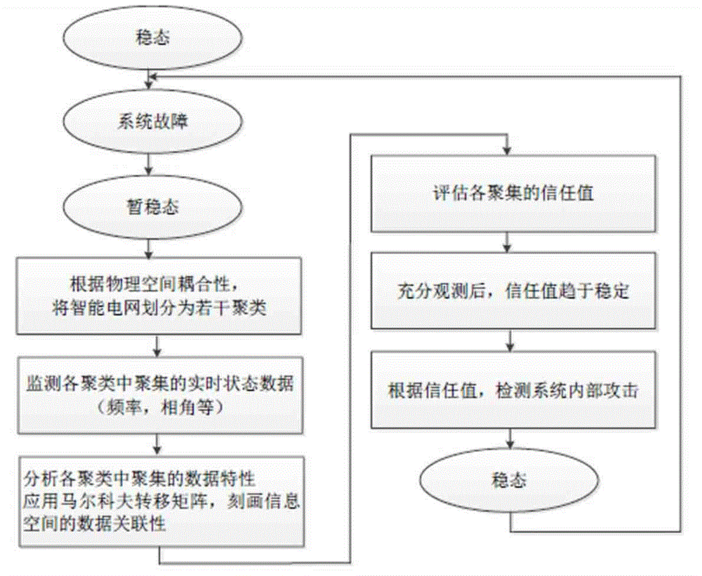 Method and system for detecting illegal data implantation internal attack in smart power grid