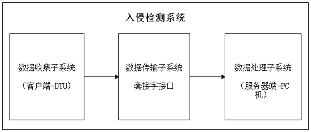 Method and system for intrusion detection of distribution terminal unit (DTU) based on machine learning