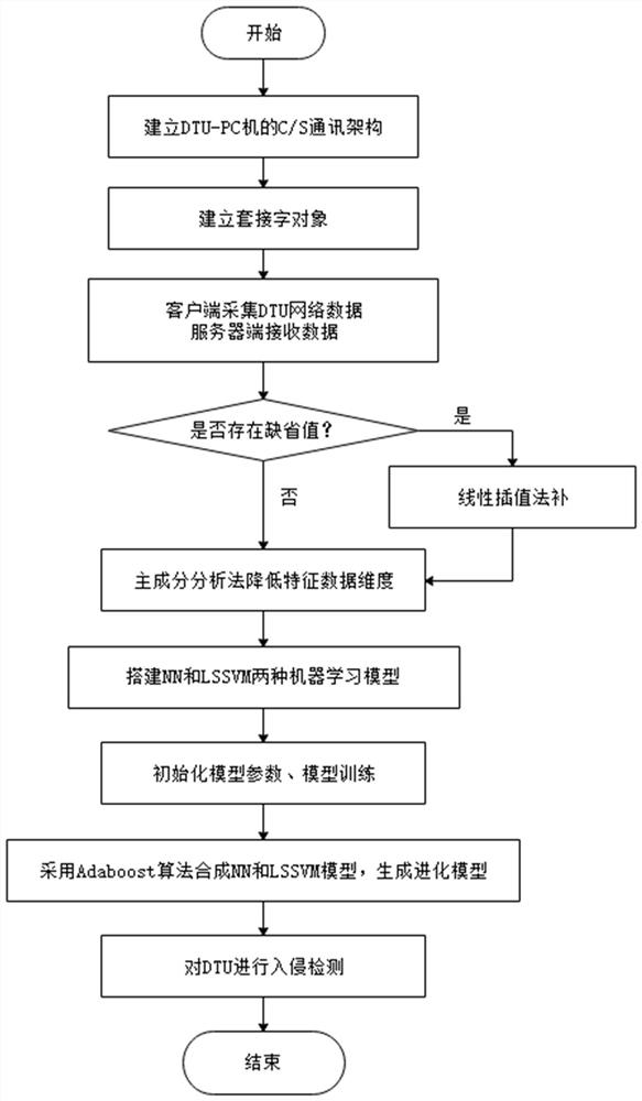 Method and system for intrusion detection of distribution terminal unit (DTU) based on machine learning