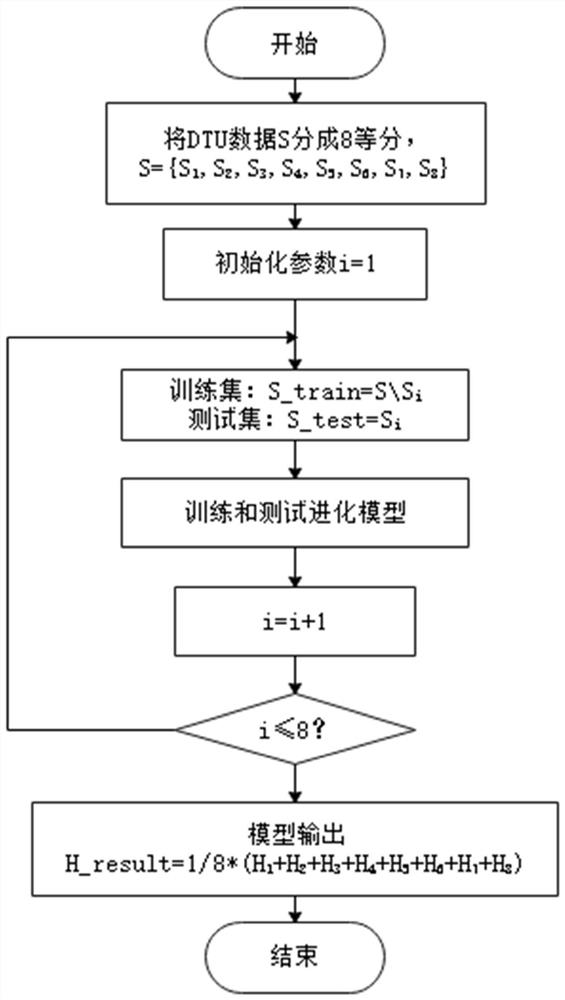 Method and system for intrusion detection of distribution terminal unit (DTU) based on machine learning