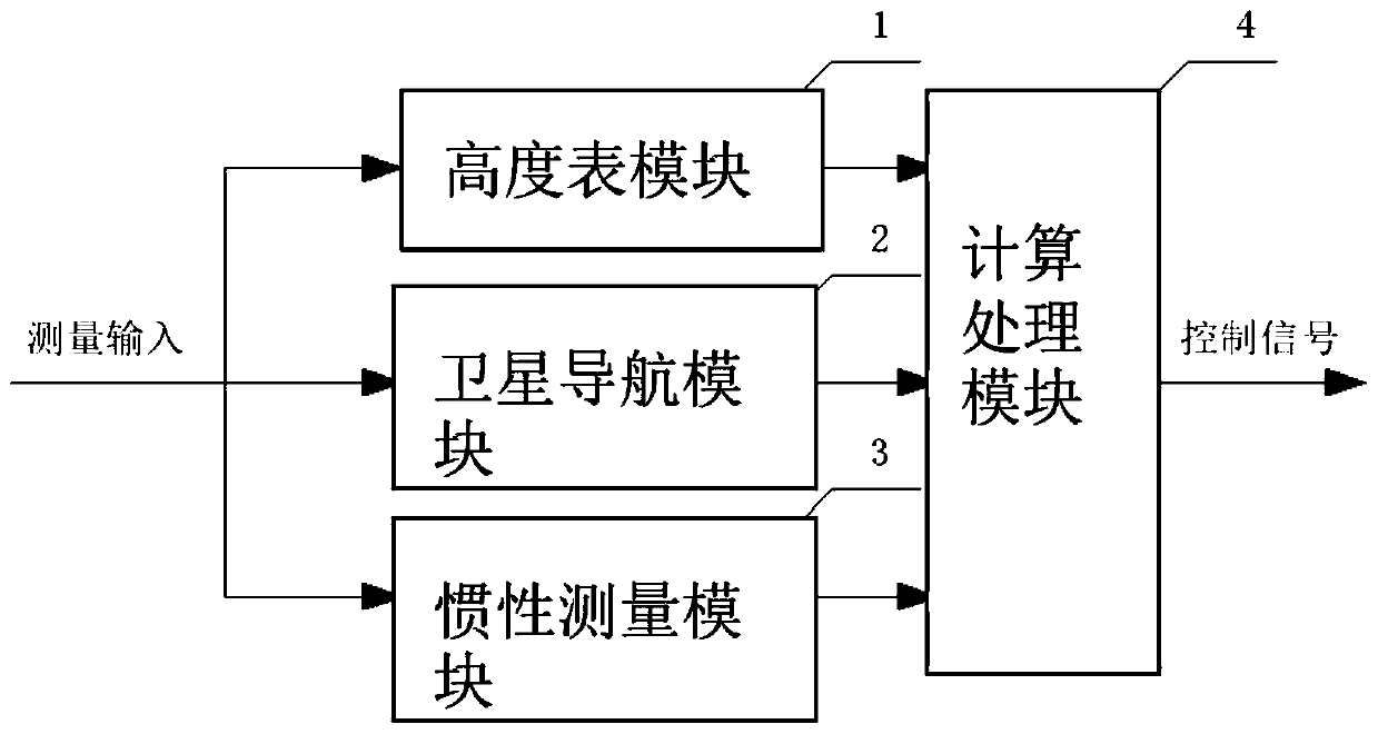 Altitude measurement control system and control method for unmanned aerial vehicles based on fault-tolerant processing