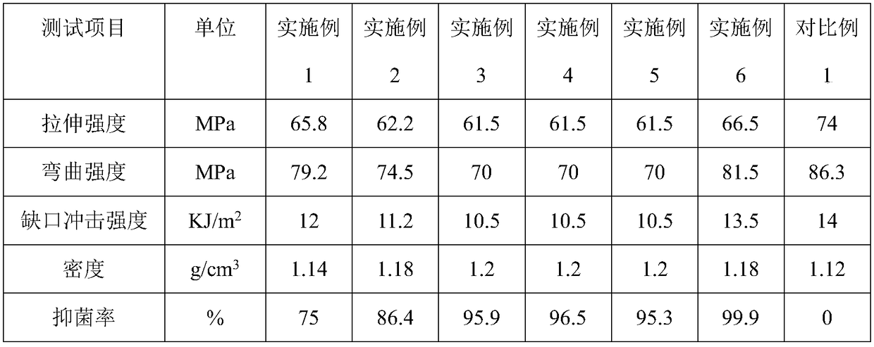 Bacteria-resistant polyphenylene ether and nylon alloy material and preparation method thereof