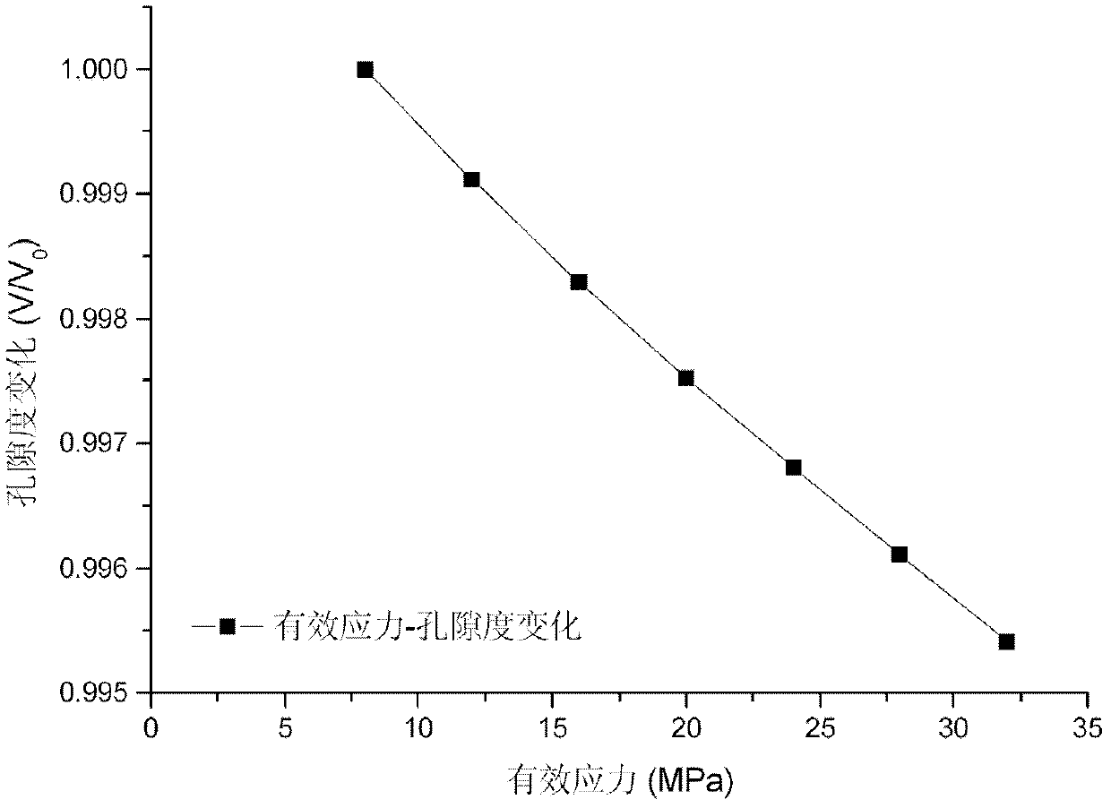 Method for measuring overburden porosity with water in permeation fluid mechanics experiment