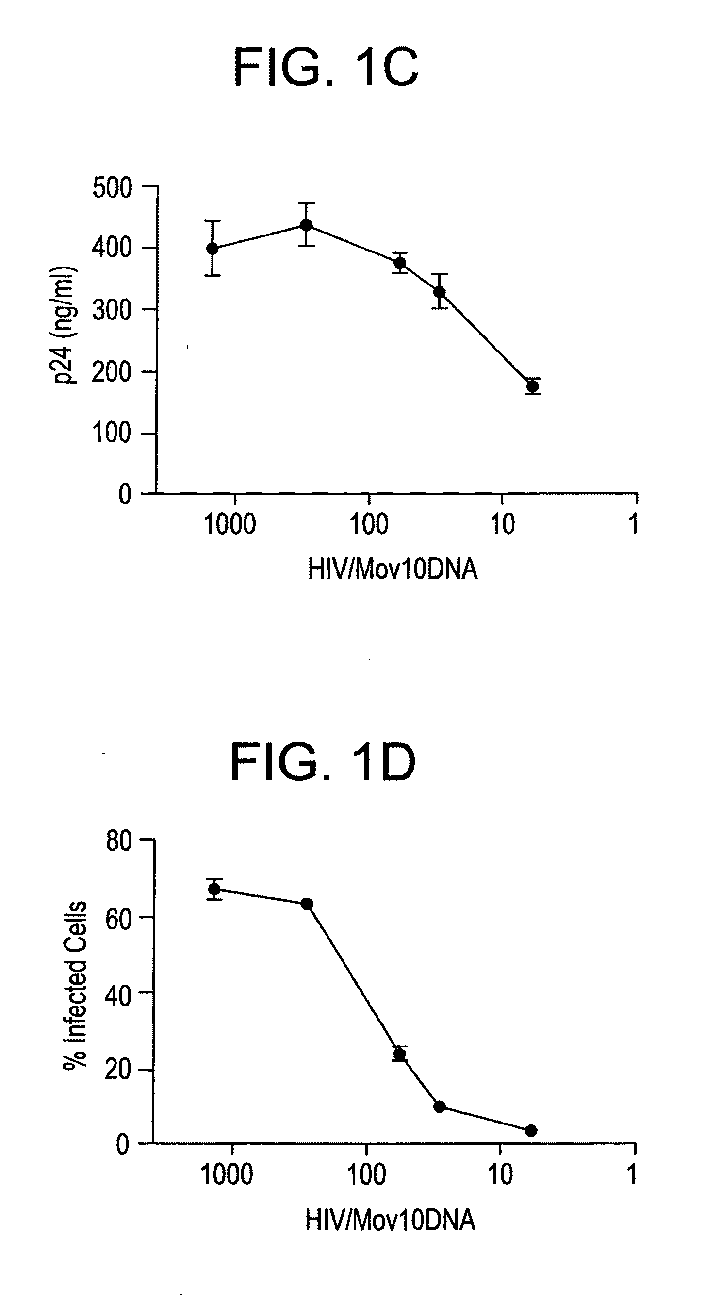 Methods of inhibiting retrovirus replication and infectivity