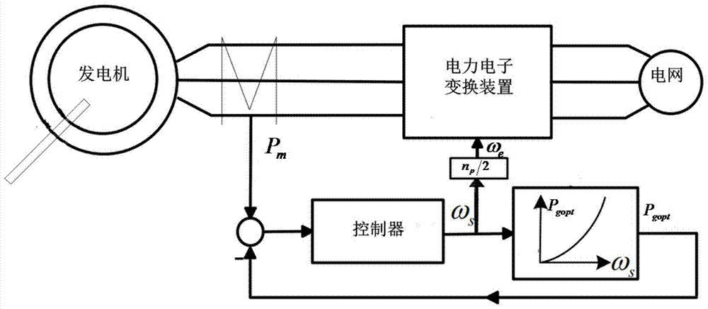 A wind power generation maximum power tracking method without speed sensor