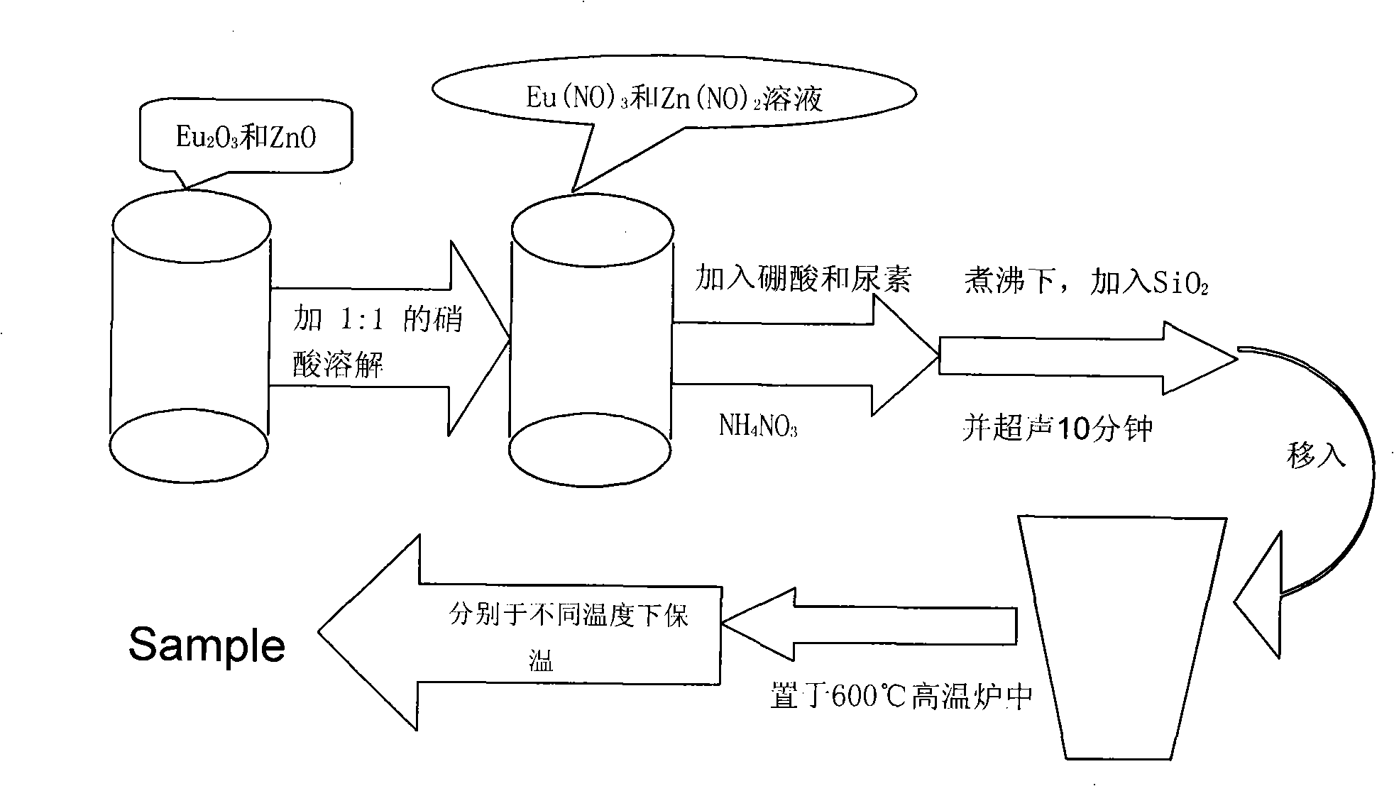 Preparation of red fluorescent powder Zn2SiO4:Eu3+