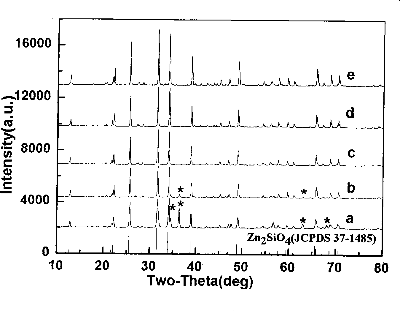 Preparation of red fluorescent powder Zn2SiO4:Eu3+