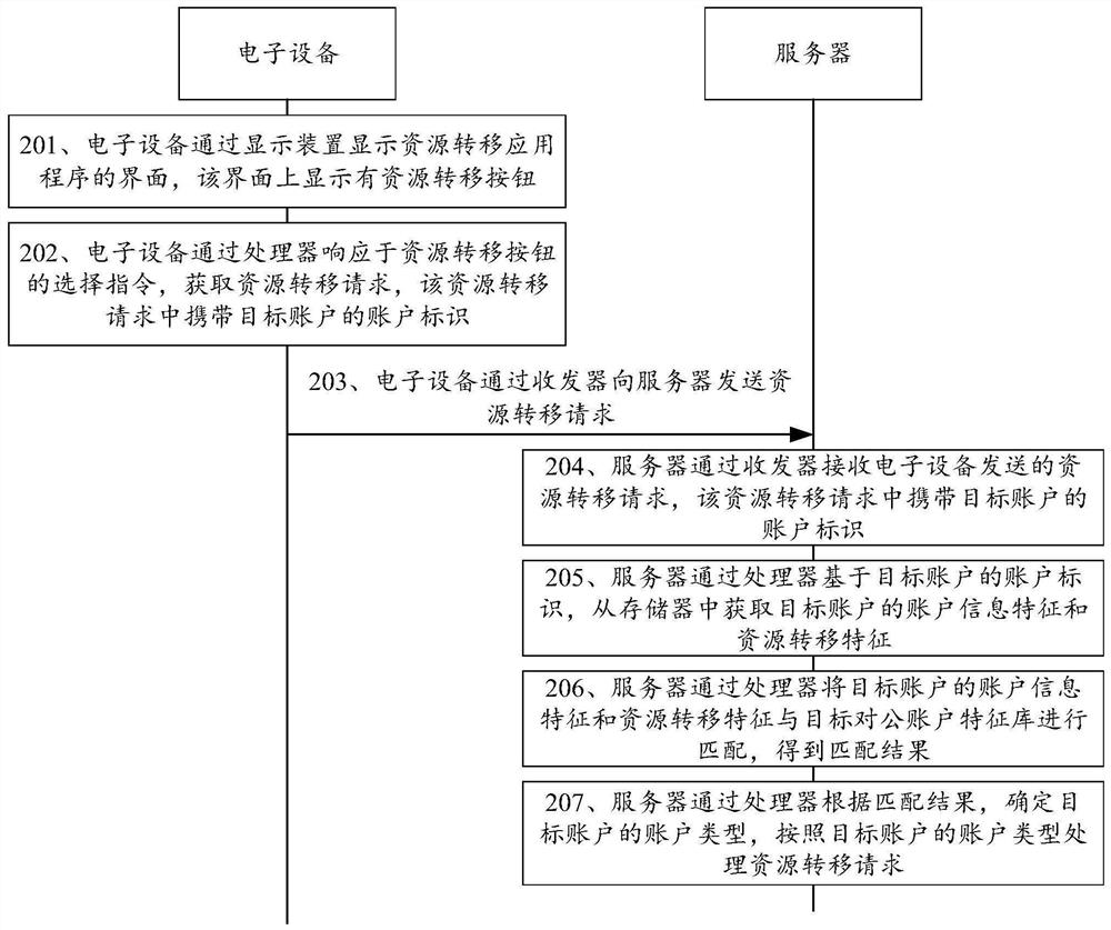 Account type identification method, server, electronic equipment and system