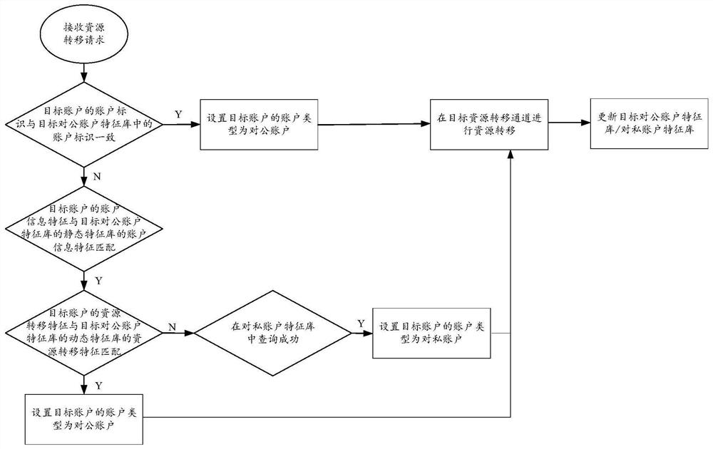 Account type identification method, server, electronic equipment and system