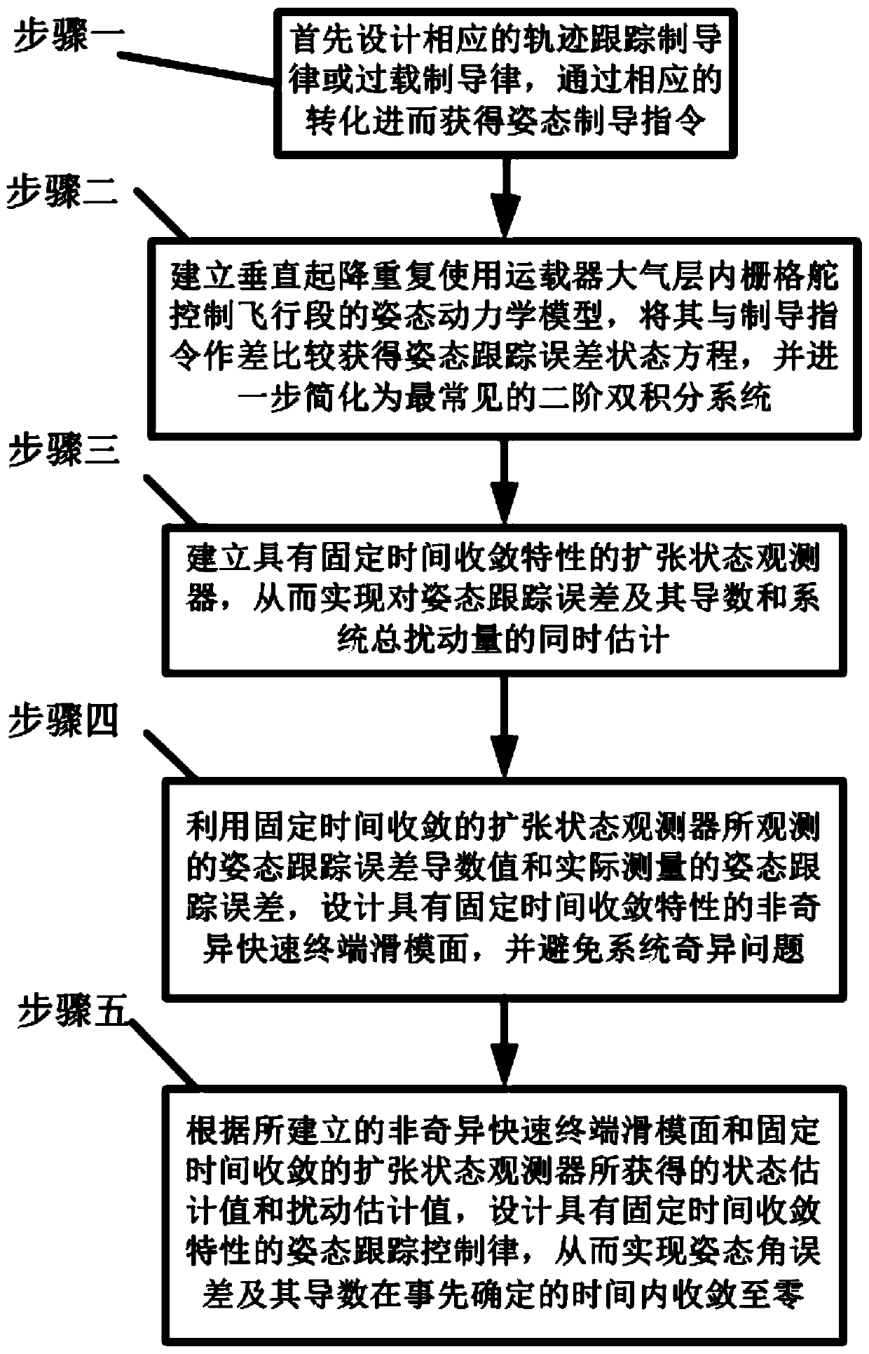 An Attitude Tracking Control Method for Vertical Takeoff and Landing Reusable Vehicle Based on Fixed Time Convergence Observer