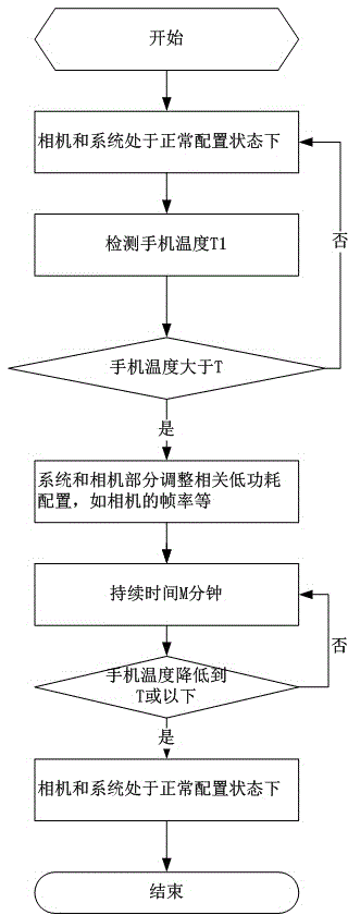 Method and system for lowering temperature of whole mobile terminal