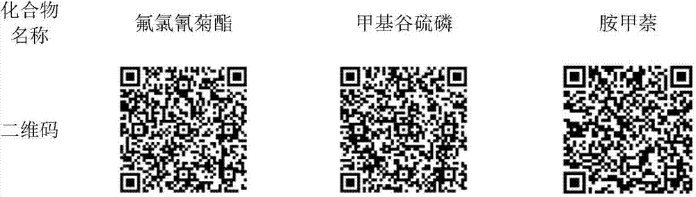 Two-dimensional code type chemical toxicity information building and searching method