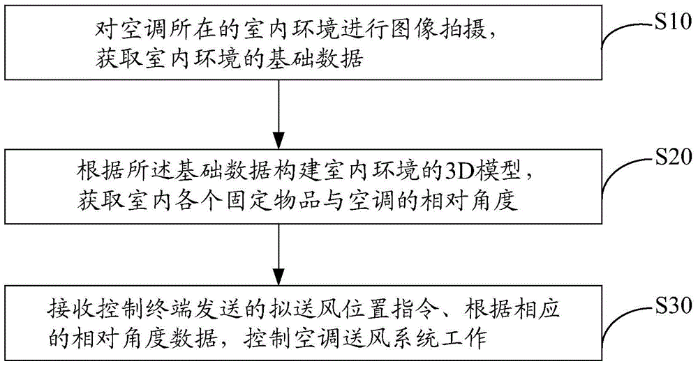 Air-conditioning air supply control method and control system