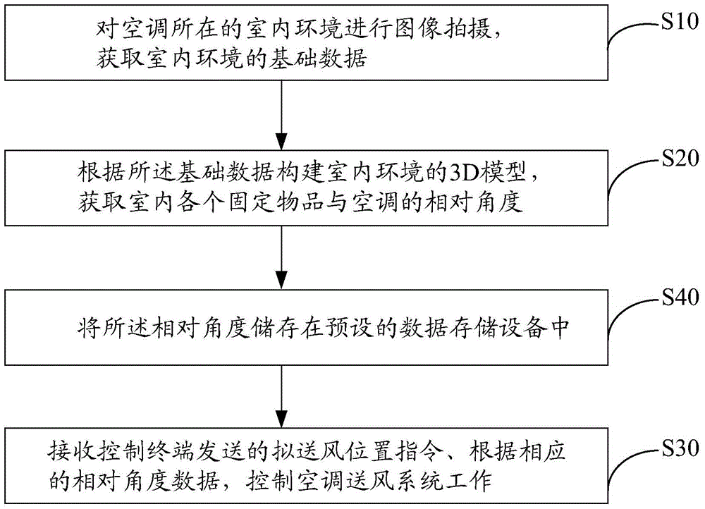 Air-conditioning air supply control method and control system