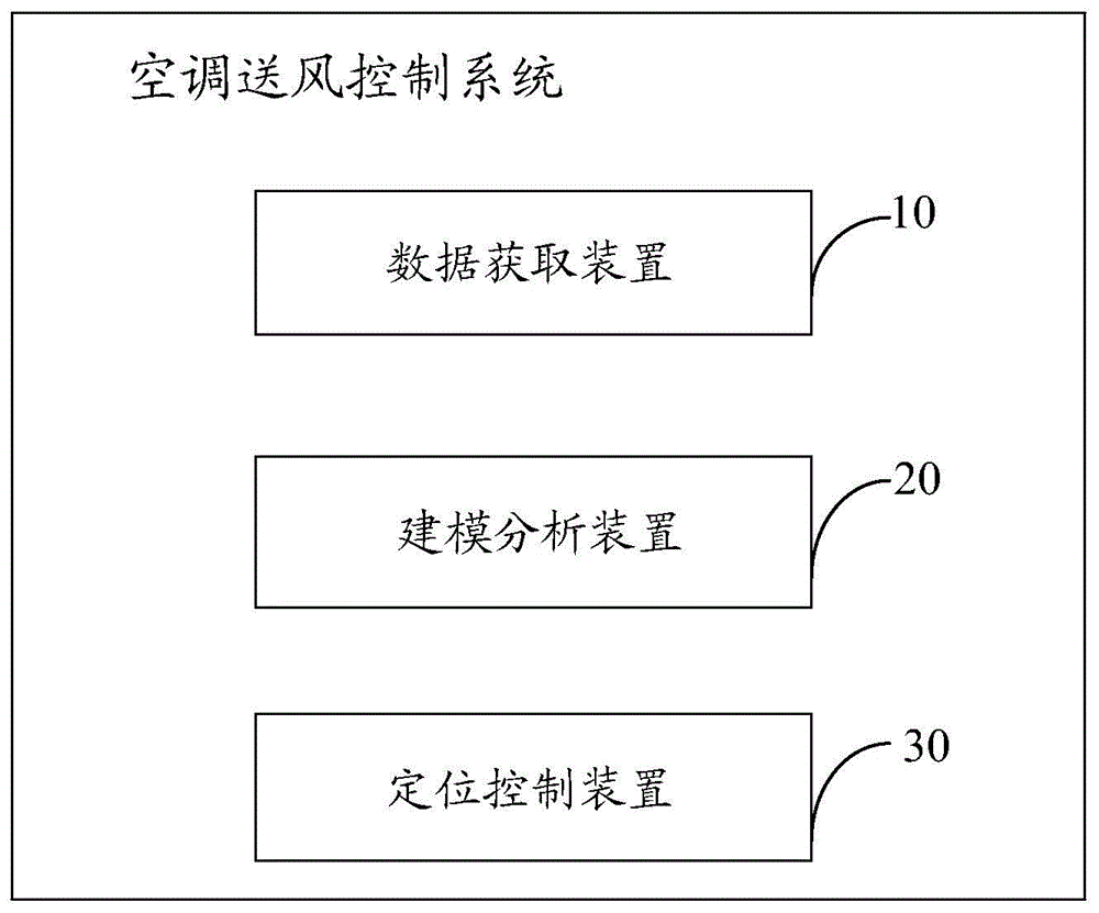 Air-conditioning air supply control method and control system