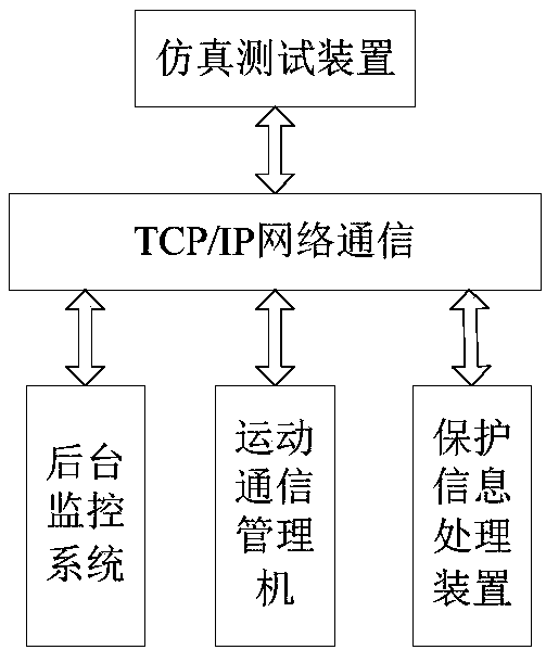 Transformer substation background monitoring system simulation test method and system