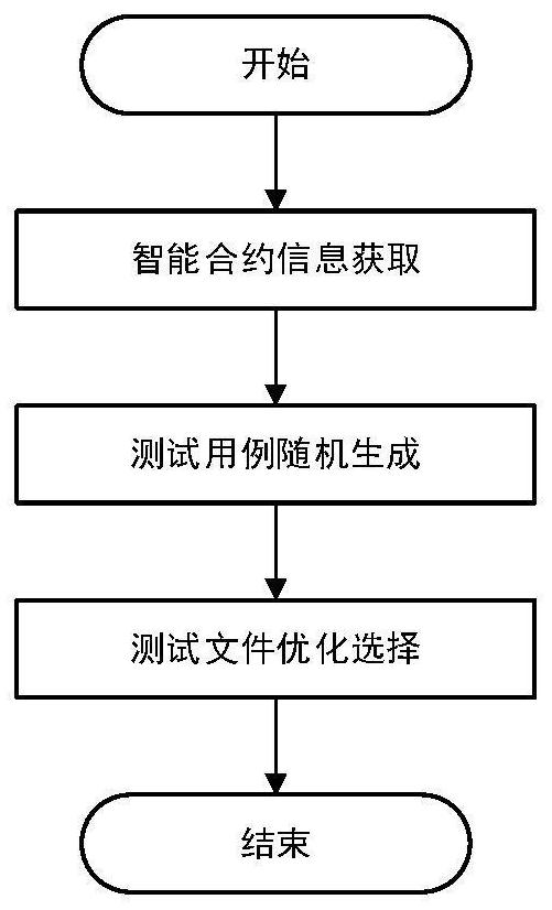 Intelligent contract test method based on multi-objective optimization