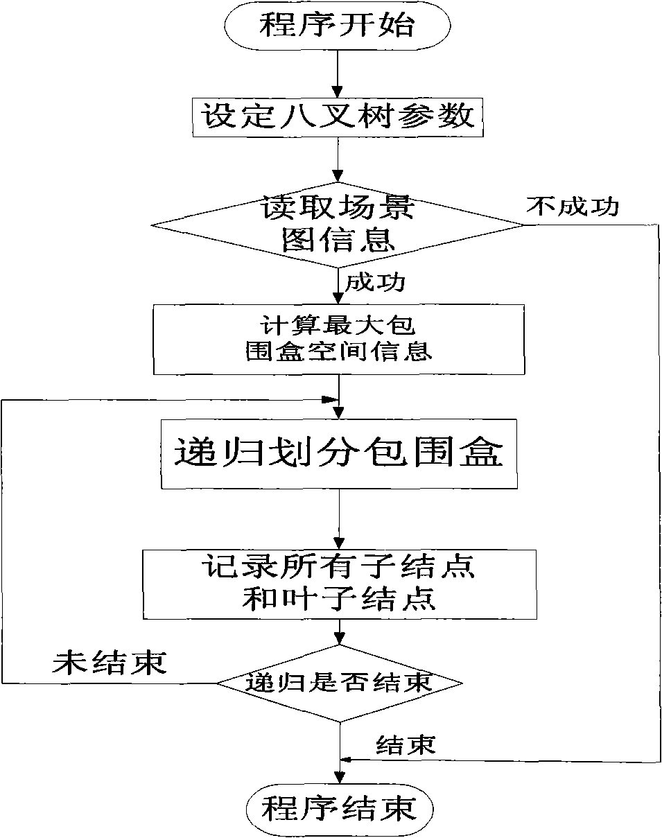 Method for processing cosmically complex three-dimensional scene based on eight-fork tree