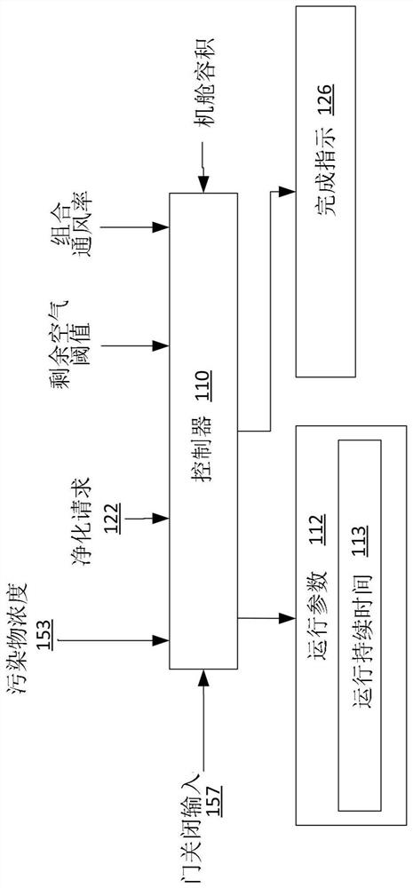 Method and system for purging aircraft cabin and providing safe reentry indication