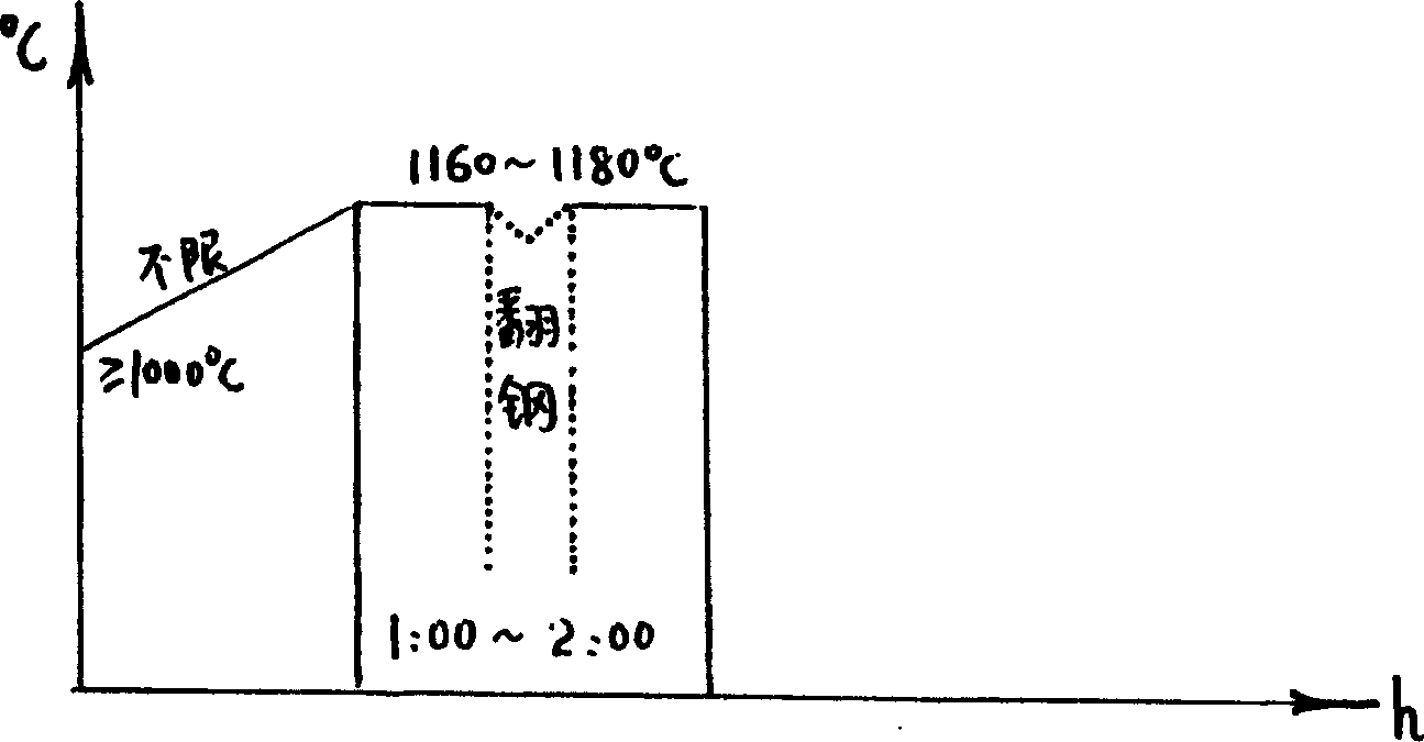 Productive method for cr 12 Mov rolling cogging