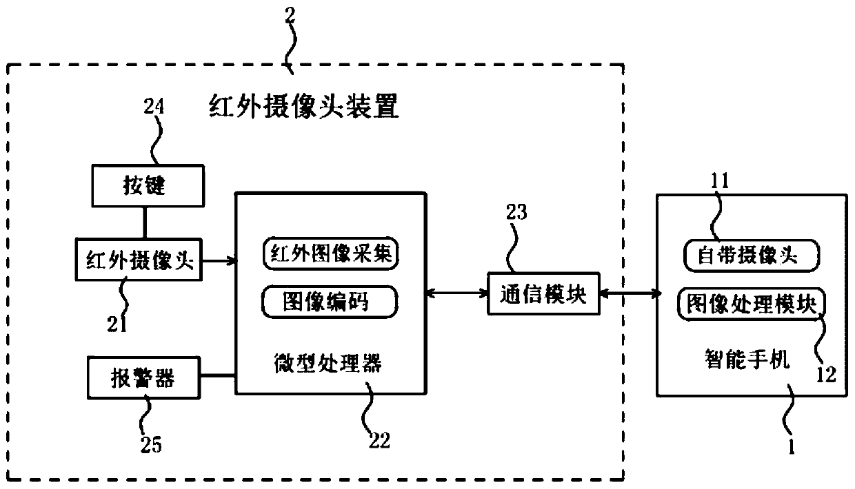 Infrared temperature measurement system and method based on intelligent phone