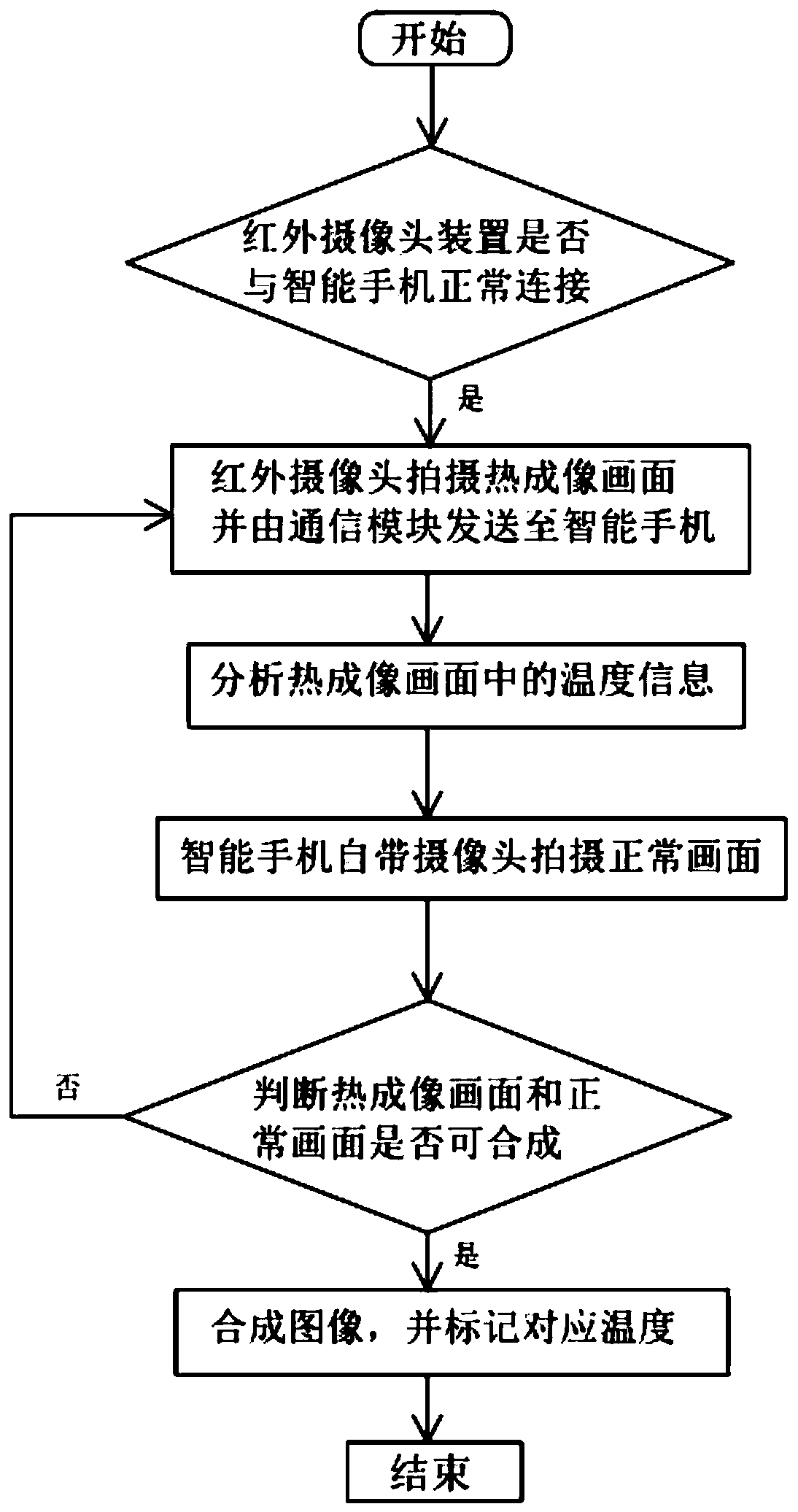 Infrared temperature measurement system and method based on intelligent phone