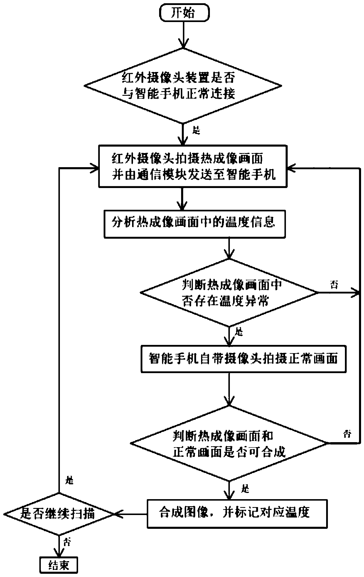 Infrared temperature measurement system and method based on intelligent phone