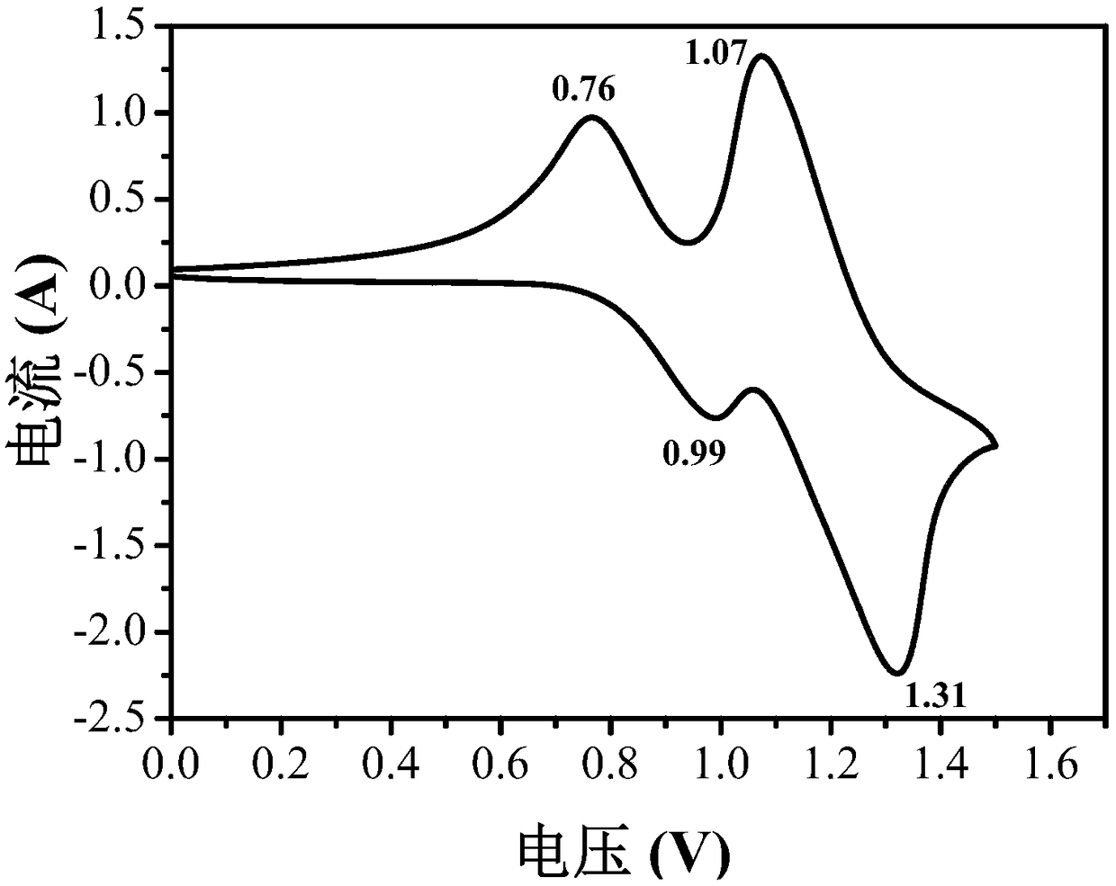 Triarylated amine and fluorene unit containing conjugated polymer as well as preparation method and application of triarylated amine and fluorene unit containing conjugated polymer