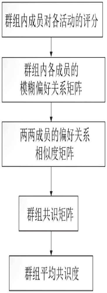 Group activity recommendation method and system, electronic equipment and readable storage medium
