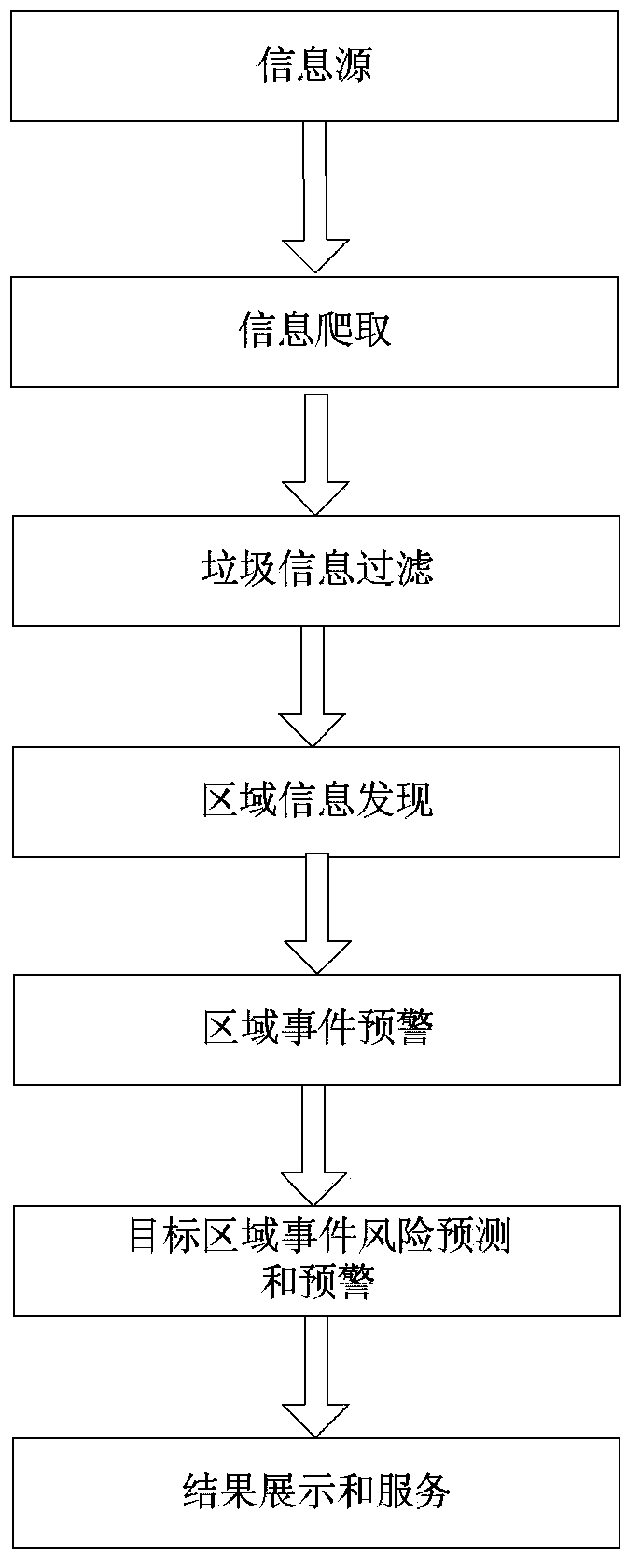 Internet open information-based event occurrence risk prediction and early-warning method