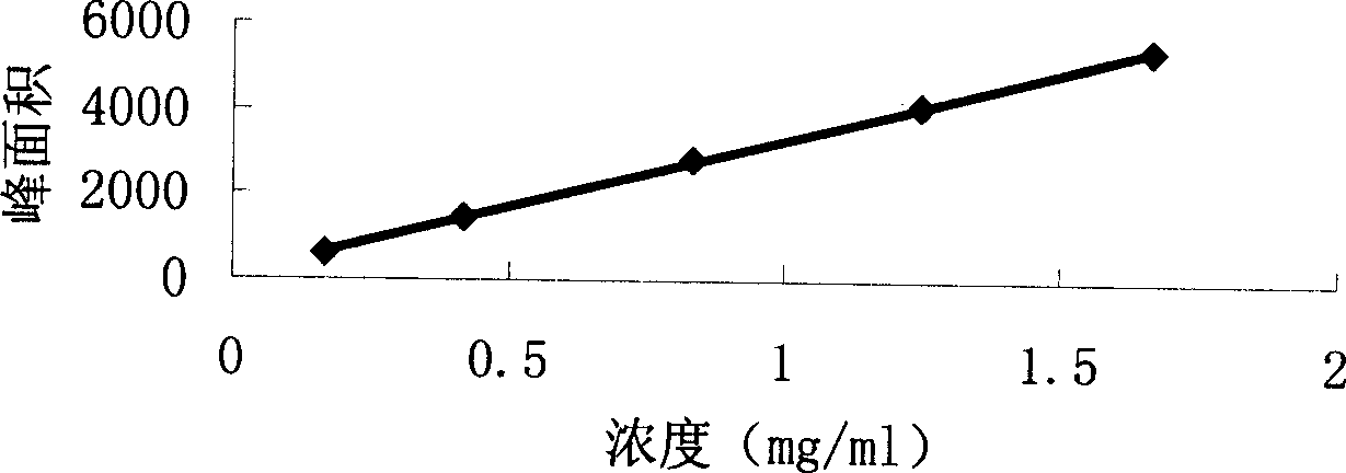 Quality control method for trauma treating Diedahongyao preparation