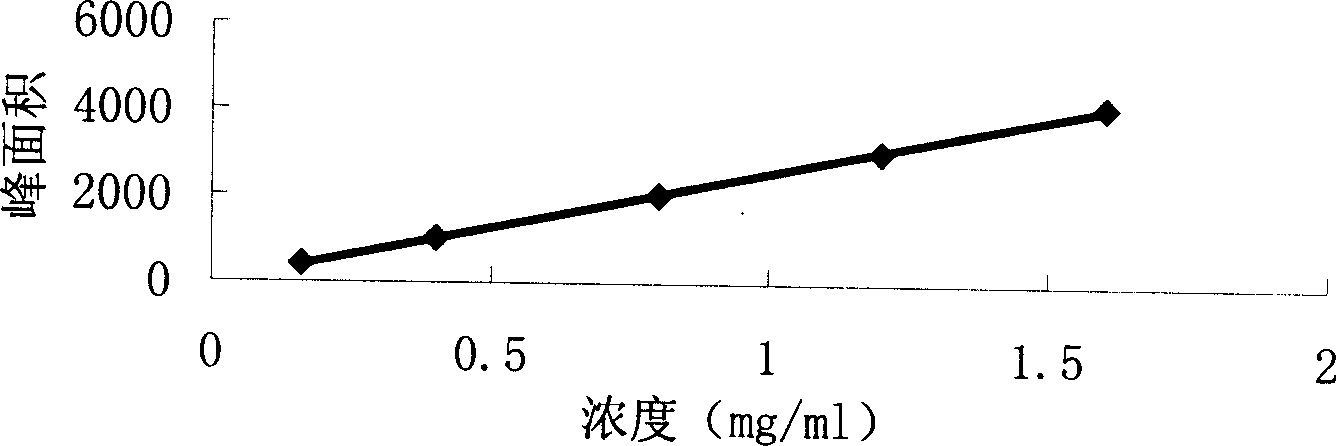 Quality control method for trauma treating Diedahongyao preparation