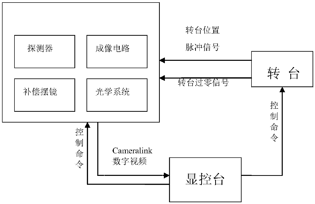 Circumferential scanning imaging control method and circumferential scanning imaging system