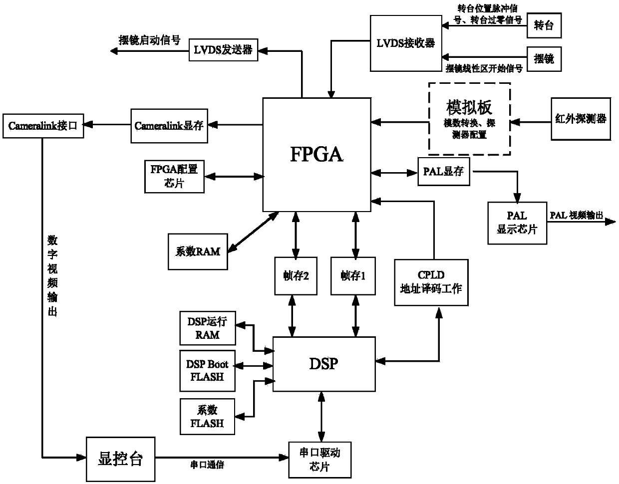 Circumferential scanning imaging control method and circumferential scanning imaging system