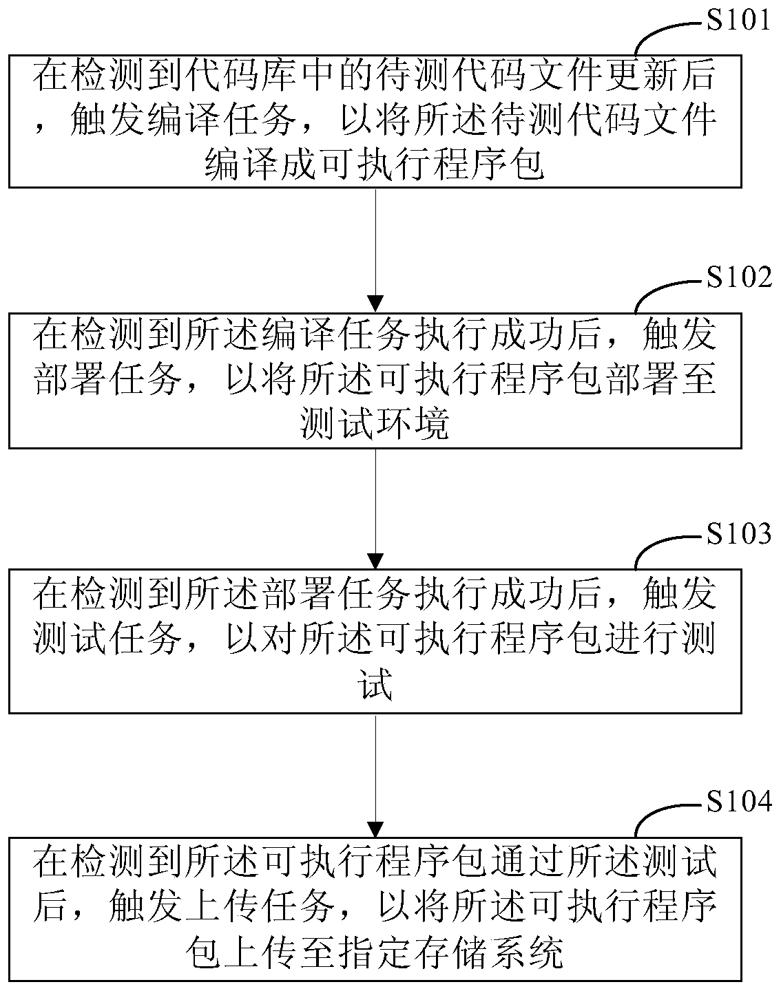 Continuous test method and device